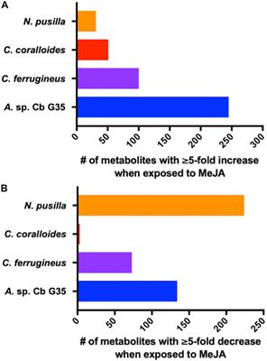 Myxobacterial Response to Methyljasmonate Exposure Indicates Contribution to Plant Recruitment of Micropredators